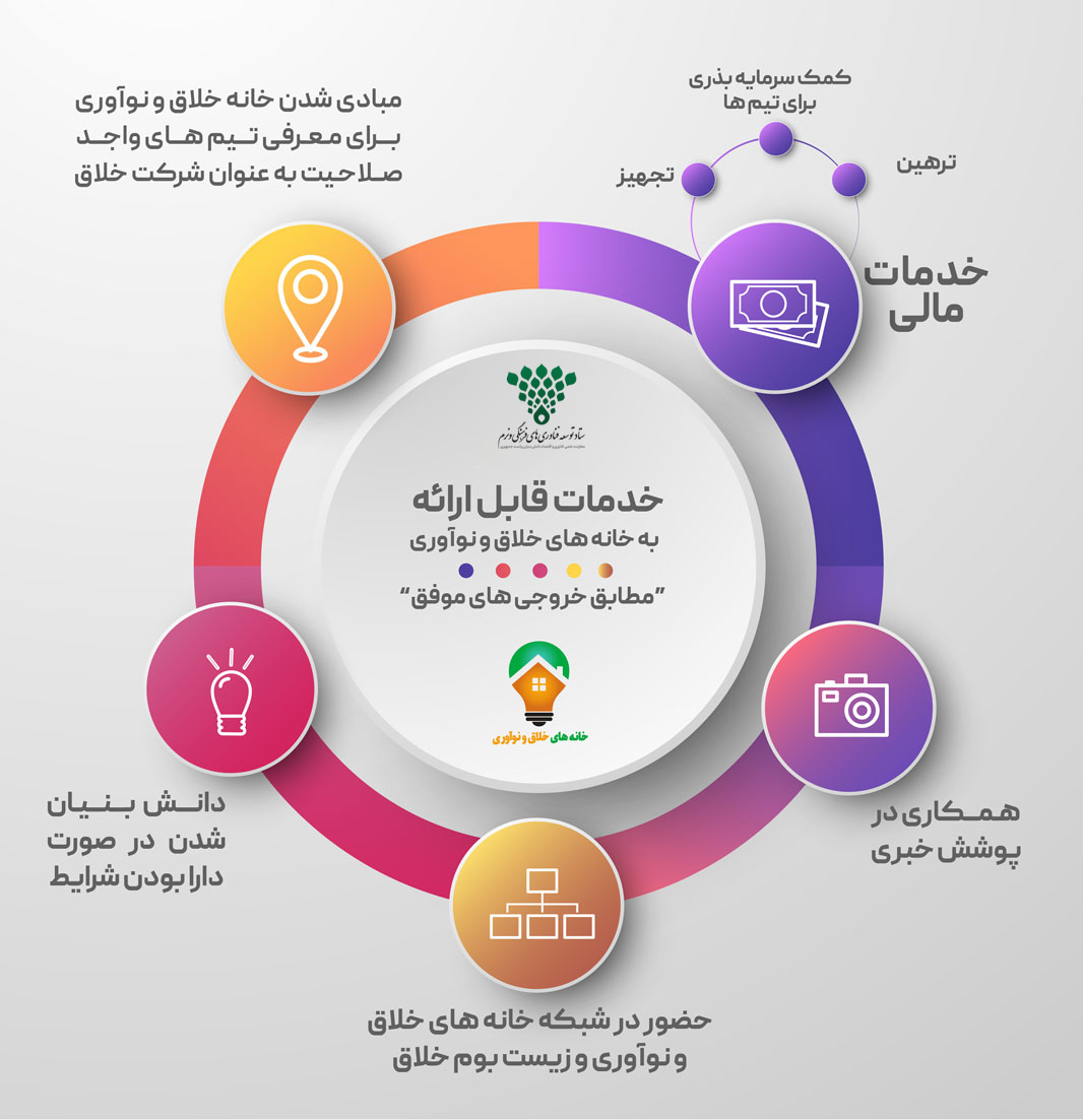 اینفوگرافی خانه های خلاق